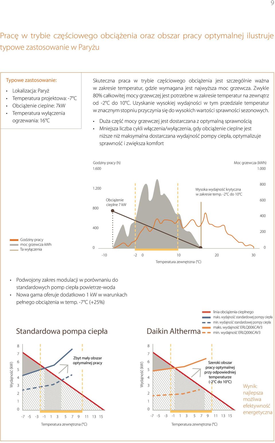 Zwykle 80% całkowitej mocy grzewczej jest potrzebne w zakresie temperatur na zewnątrz od -2 C do 10 C.