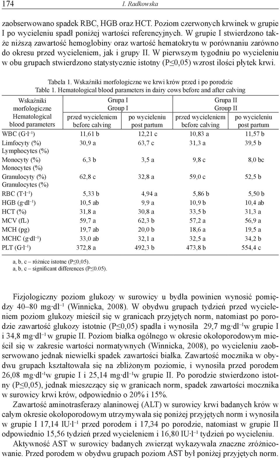 W pierwszym tygodniu po wycieleniu w obu grupach stwierdzono statystycznie istotny (P 0,05) wzrost ilości płytek krwi. Tabela 1. Wskaźniki morfologiczne we krwi krów przed i po porodzie Table 1.