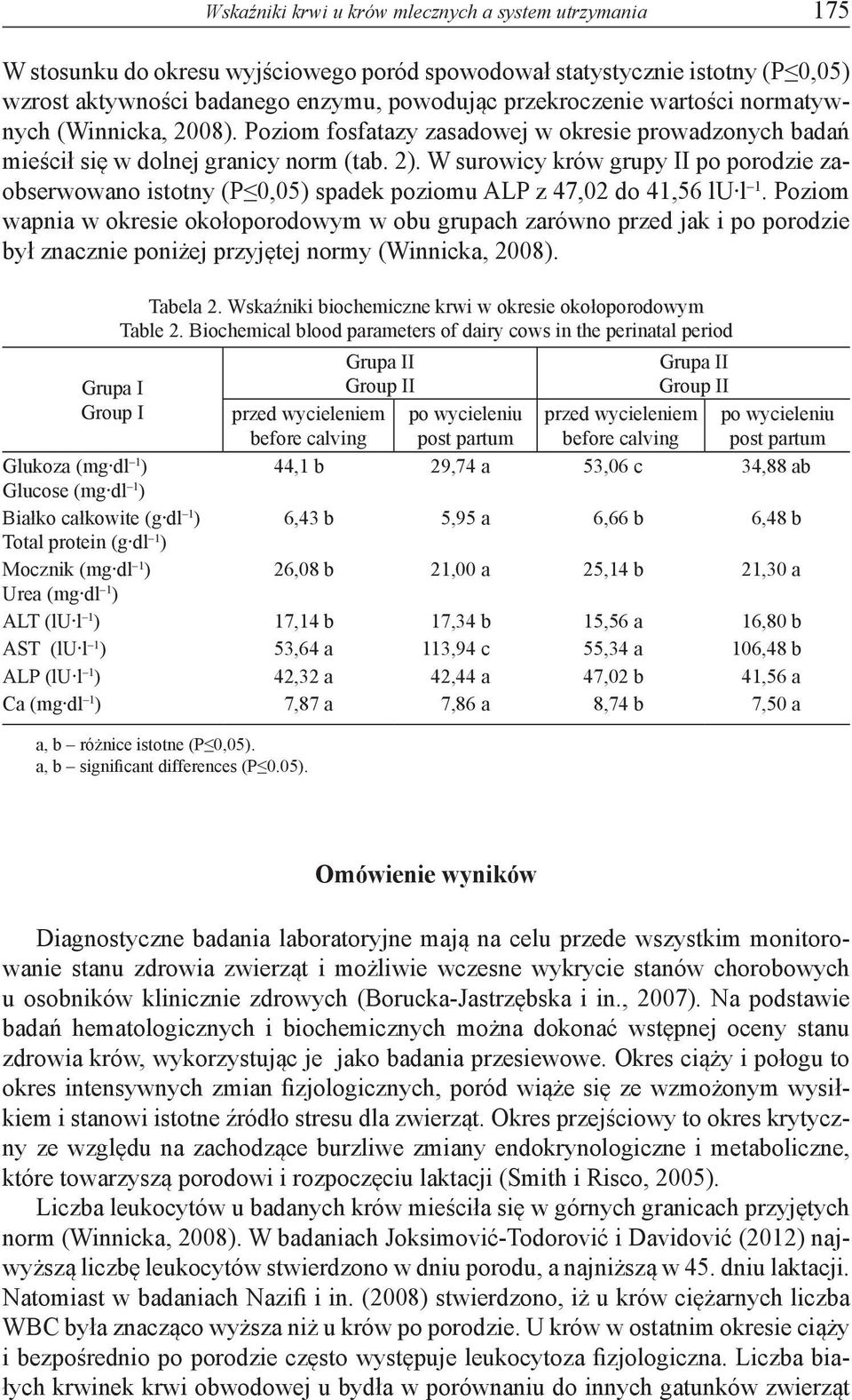 W surowicy krów grupy II po porodzie zaobserwowano istotny (P 0,05) spadek poziomu ALP z 47,02 do 41,56 lu l 1.