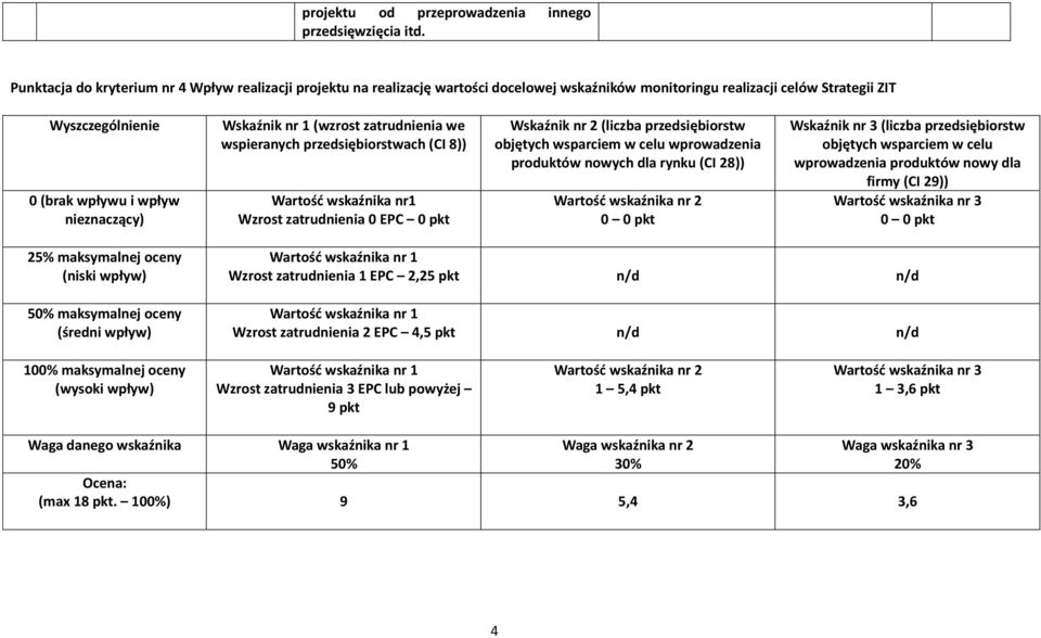 Wskaźnik nr 1 (wzrost zatrudnienia we wspieranych przedsiębiorstwach (CI 8)) Wartość wskaźnika nr1 Wzrost zatrudnienia 0 EPC 0 pkt Wskaźnik nr 2 (liczba przedsiębiorstw objętych wsparciem w celu