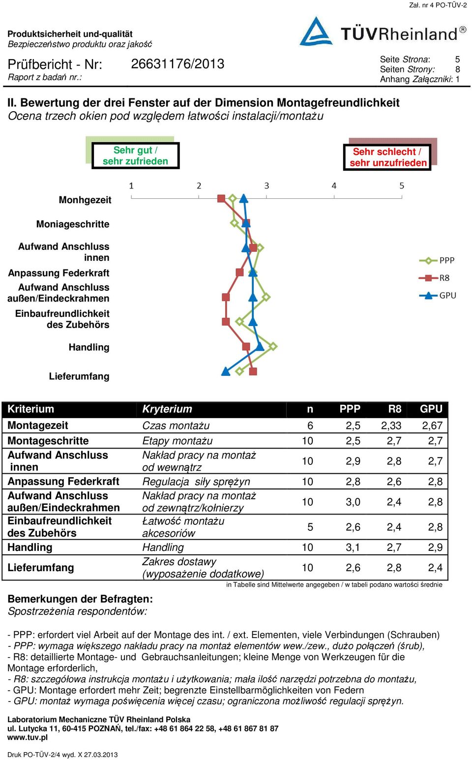 Monhgezeit Moniageschritte Aufwand Anschluss innen Anpassung Federkraft Aufwand Anschluss außen/eindeckrahmen Einbaufreundlichkeit des Zubehörs Handling Lieferumfang Kriterium Kryterium n PPP R8 GPU