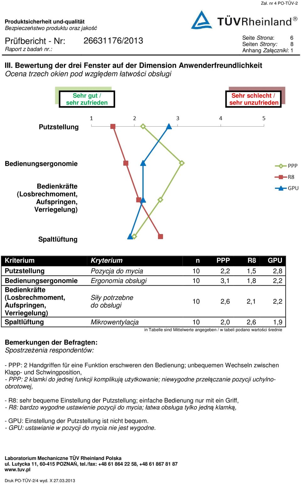 Bedienungsergonomie Bedienkräfte (Losbrechmoment, Aufspringen, Verriegelung) Spaltlüftung Kriterium Kryterium n PPP R8 GPU Putzstellung Pozycja do mycia 10 2,2 1,5 2,8 Bedienungsergonomie Ergonomia