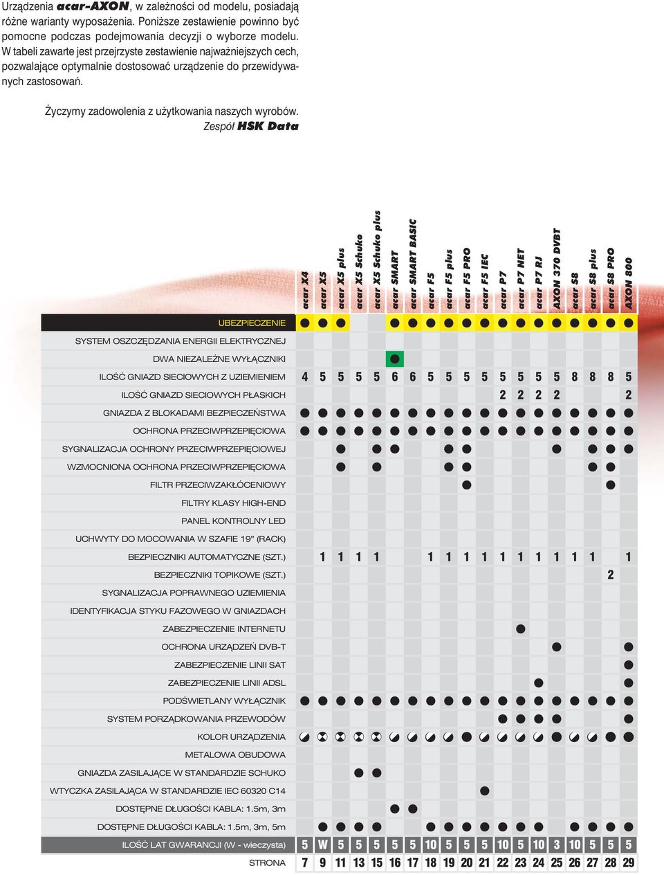 Zespó³ HSK Data acar X4 acar X acar X plus acar X Schuko acar X Schuko plus acar SMART acar SMART BASIC acar F acar F plus acar F PRO acar F IEC acar P7 acar P7 NET acar P7 RJ AXON 70 DVBT acar S8