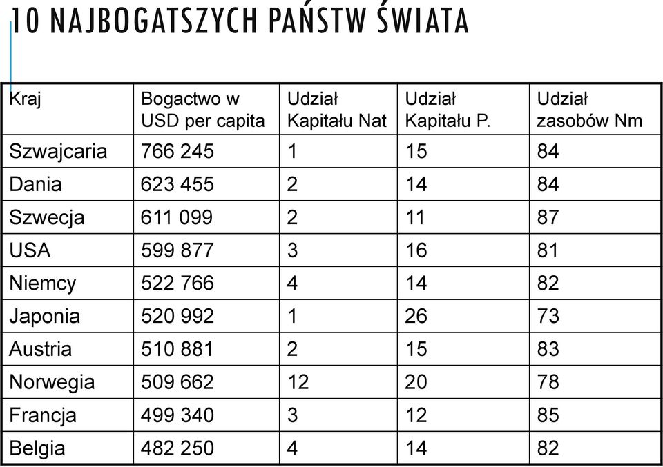 Szwajcaria 766 245 1 15 84 Dania 623 455 2 14 84 Szwecja 611 099 2 11 87 USA 599 877 3