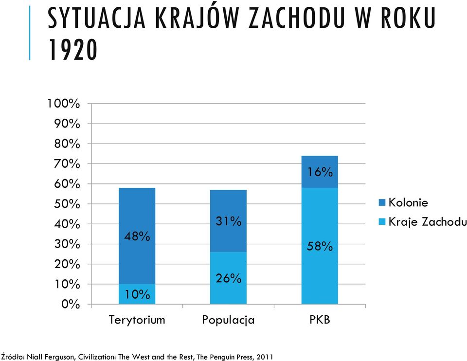 Populacja PKB Kolonie Kraje Zachodu Źródło: Niall