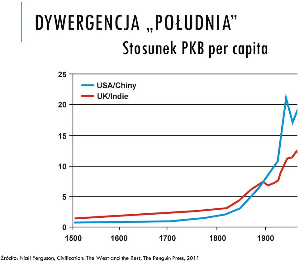 1800 1900 2000 Źródło: Niall Ferguson,