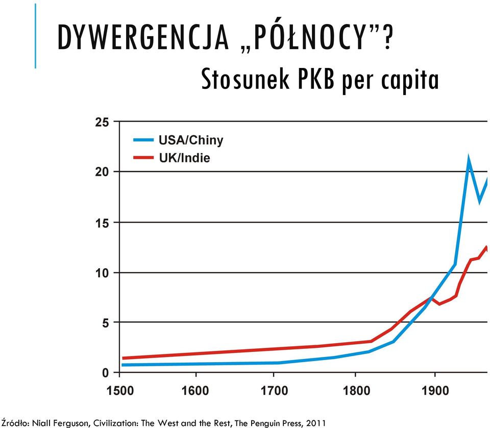 15 10 5 0 1500 1600 1700 1800 1900 2000 Źródło: