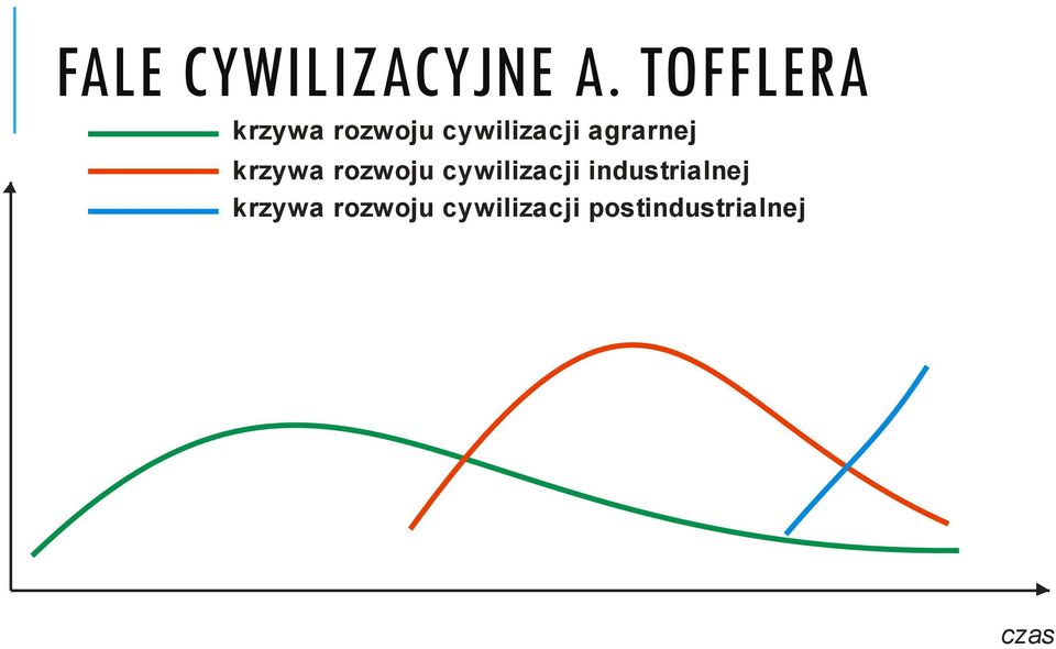 agrarnej krzywa rozwoju cywilizacji