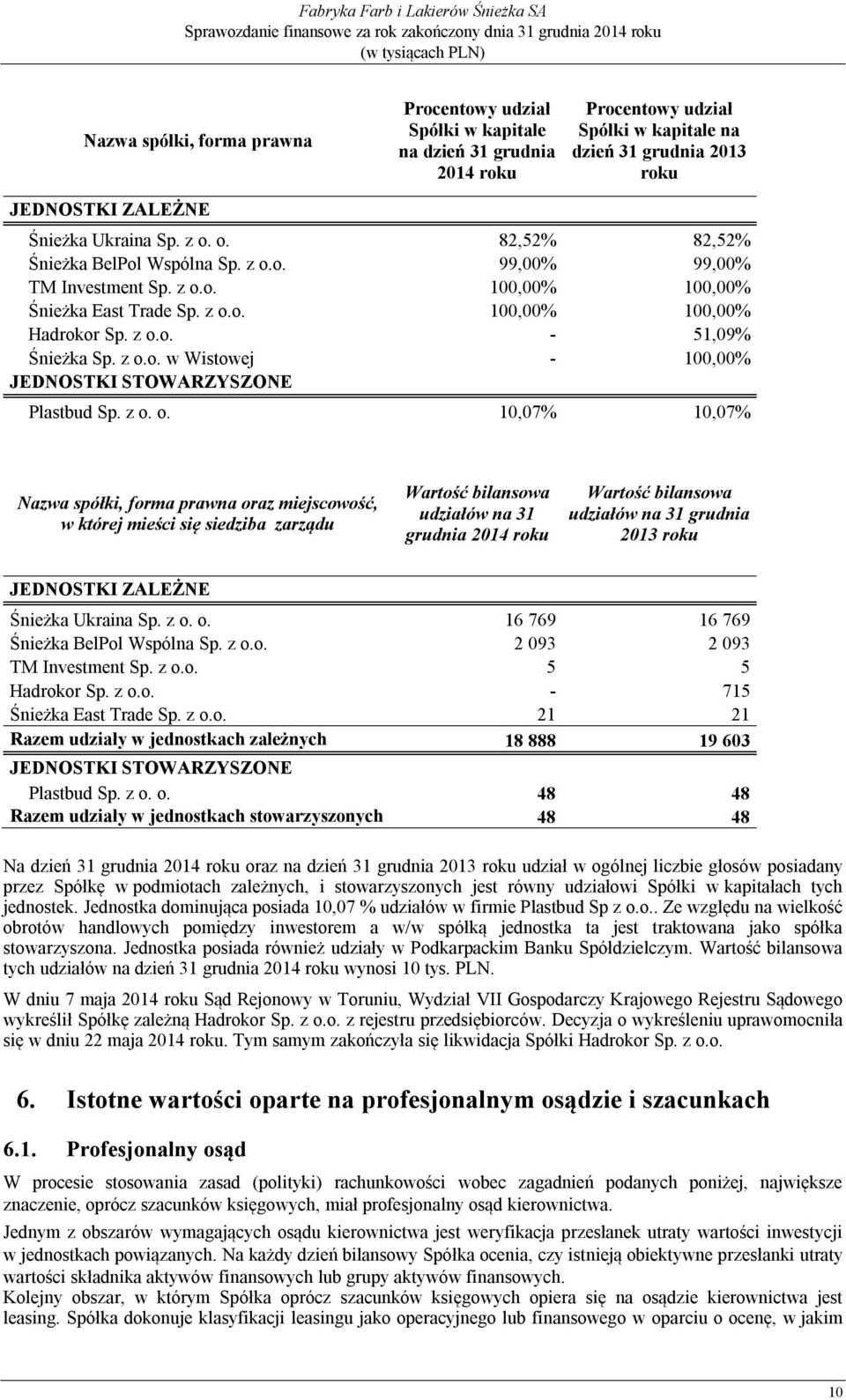 z o.o. w Wistowej - 100,00% JEDNOSTKI STOWARZYSZONE Plastbud Sp. z o. o. 10,07% 10,07% Nazwa spółki, forma prawna oraz miejscowość, w której mieści się siedziba zarządu Wartość bilansowa udziałów na
