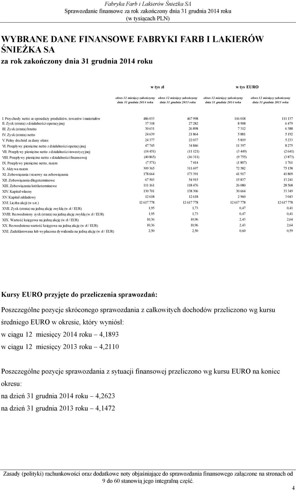 Przychody netto ze sprzedaży produktów, towarów i materiałów 486 033 467 998 116 018 111 137 II. Zysk (strata) z działalności operacyjnej 37 318 27 282 8 908 6 479 III.