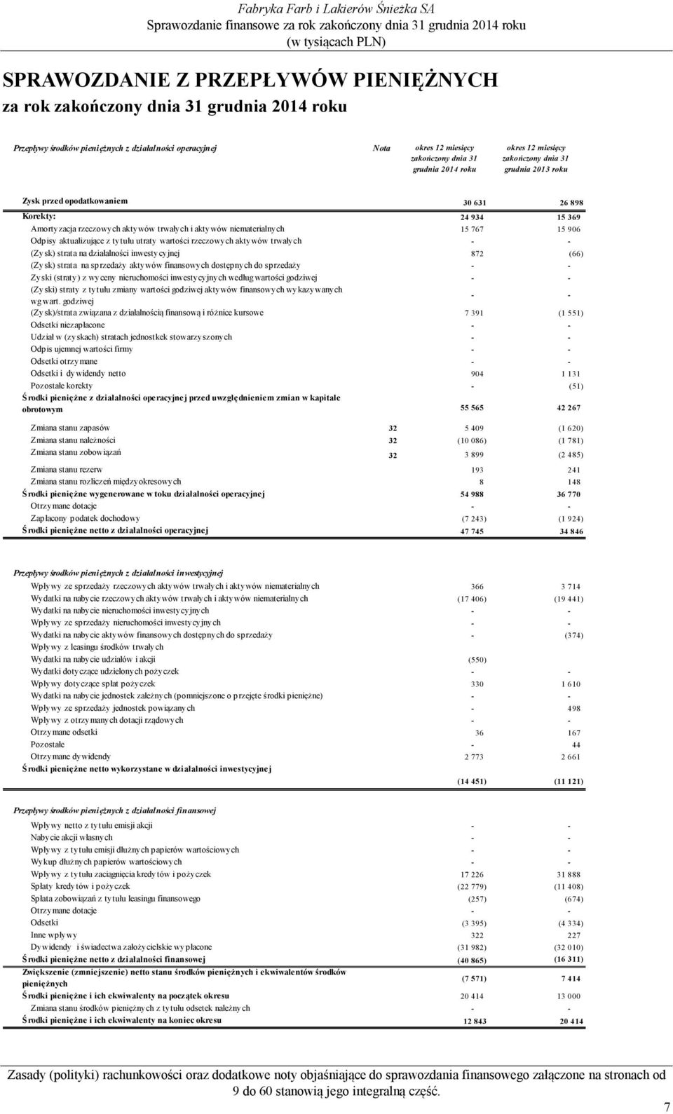 Odpisy aktualizujące z tytułu utraty wartości rzeczowych aktywów trwałych - - (Zysk) strata na działalności inwestycyjnej 872 (66) (Zysk) strata na sprzedaży aktywów finansowych dostępnych do