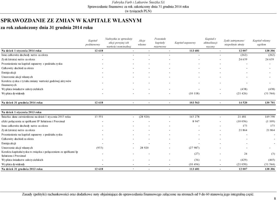 dochody netto za okres - - - - - - (262) (262) Zysk/(strata) netto za okres - - - - - - 24 639 24 639 Przeniesienie na kapitał zapasowy z podziału zysku - - - - - - - - Całkowity dochód za okres - -