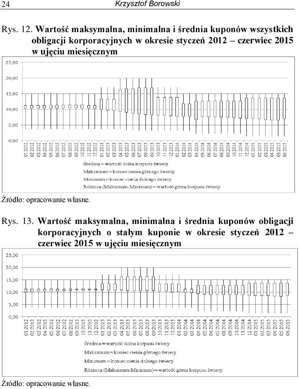 styczeń 2012 czerwiec 2015 w ujęciu miesięcznym Źródło: opracowanie własne. Rys. 13.