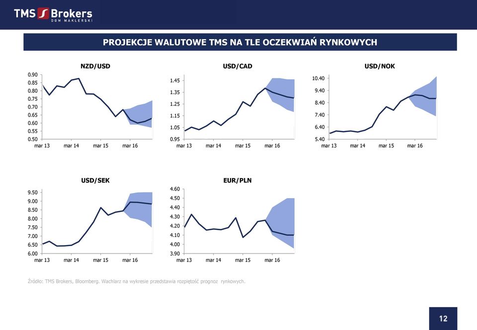 40 USD/SEK 9.50 9.00 8.50 8.00 7.50 7.00 6.50 6.00 EUR/PLN 4.60 4.50 4.40 4.30 4.20 4.10 4.