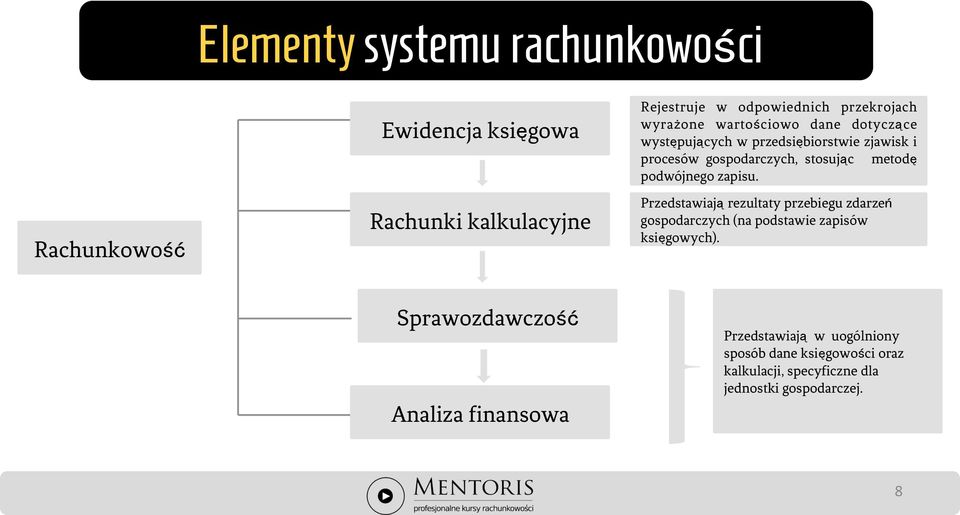 podwójnego zapisu. Przedstawiają rezultaty przebiegu zdarzeń gospodarczych (na podstawie zapisów księgowych).