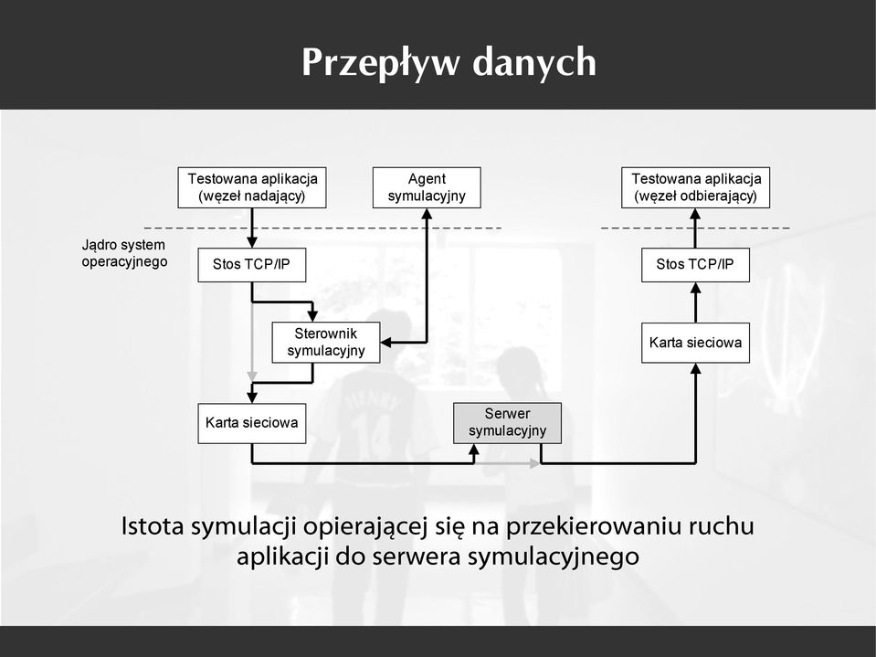 Sterownik symulacyjny Karta sieciowa Karta sieciowa Serwer symulacyjny Istota