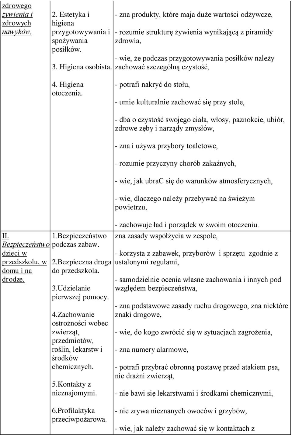 Higiena otoczenia. - potrafi nakryć do stołu, - umie kulturalnie zachować się przy stole, II. Bezpieczeństwo dzieci w przedszkolu, w domu i na drodze. 1.Bezpieczeństwo podczas zabaw. 2.