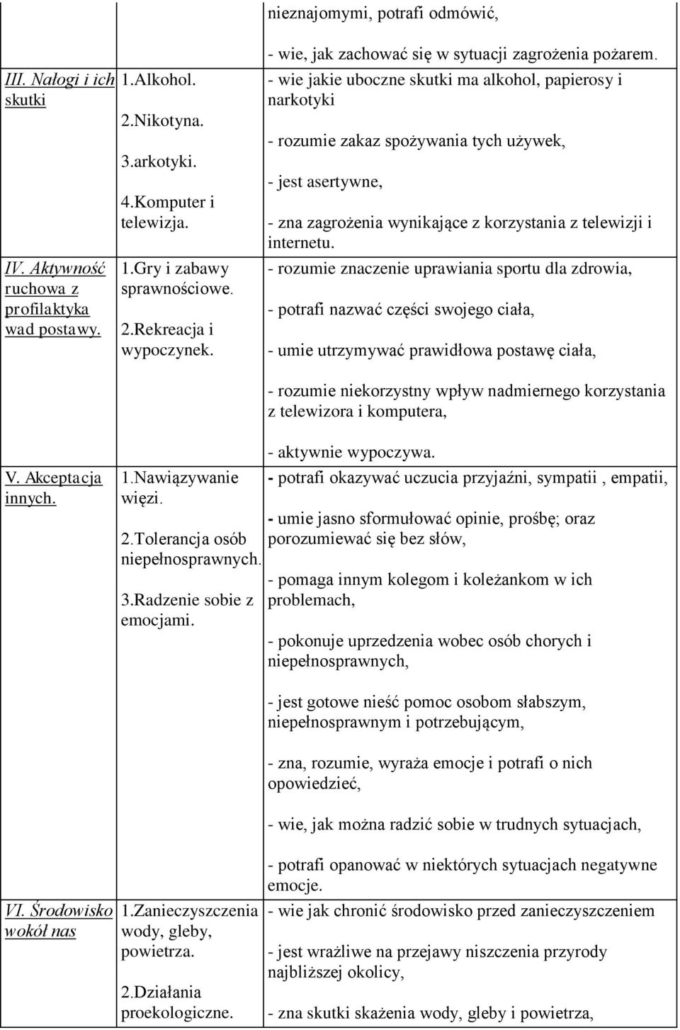 - wie jakie uboczne skutki ma alkohol, papierosy i narkotyki - rozumie zakaz spożywania tych używek, - jest asertywne, - zna zagrożenia wynikające z korzystania z telewizji i internetu.