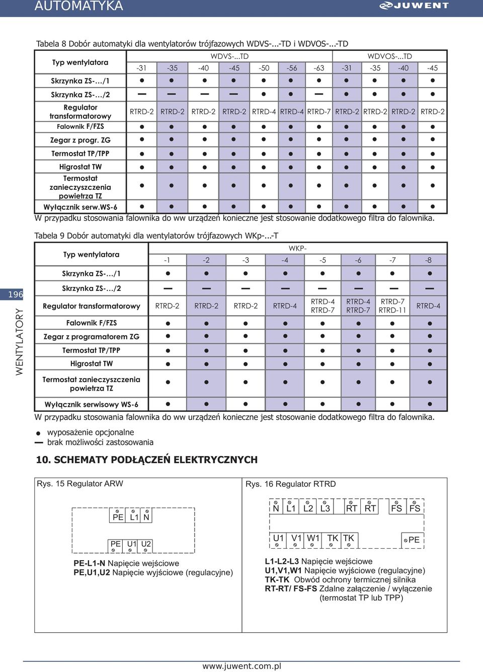 ws-6 W przypadku stosowania falownika do ww urzàdzeñ konieczne jest stosowanie dodatkowego filtra do falownika. -45 RTRD-2 Tabela 9 Dobór automatyki dla wentylatorów trójfazowych WKp-.