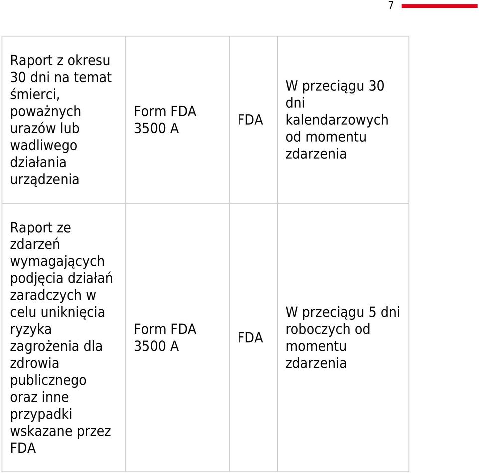 wymagających podjęcia działań zaradczych w celu uniknięcia ryzyka zagrożenia dla zdrowia