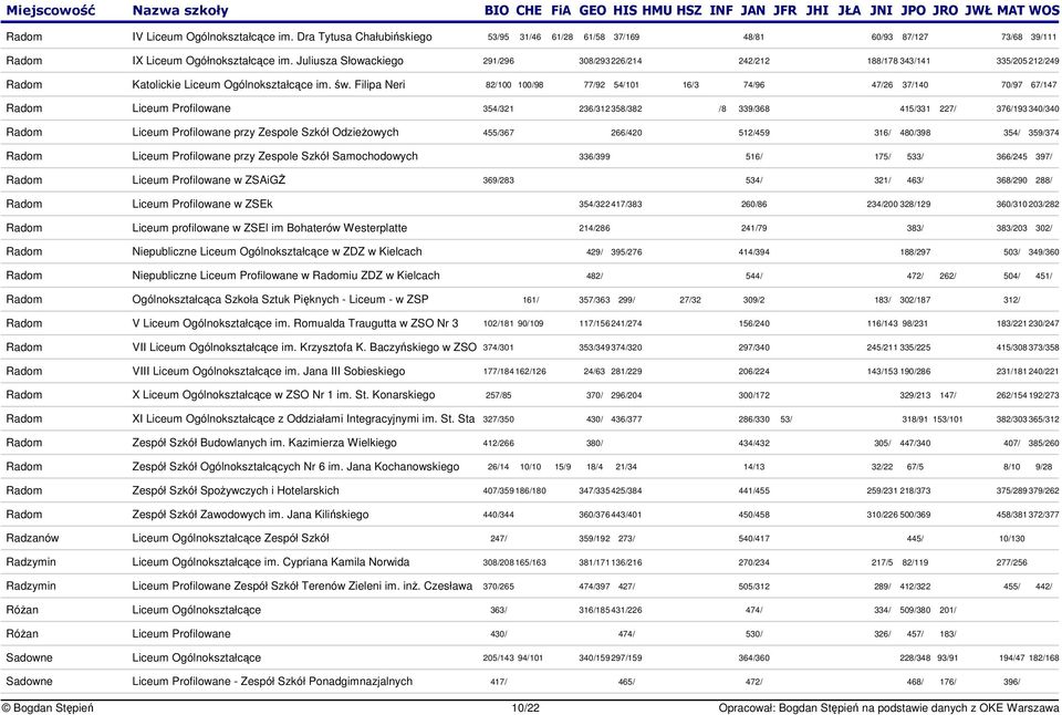 Filipa Neri 82/100 100/98 77/92 54/101 16/3 74/96 47/26 37/140 70/97 67/147 Radom Liceum Profilowane 354/321 236/312 358/382 /8 339/368 415/331 227/ 376/193 340/340 Radom Liceum Profilowane przy