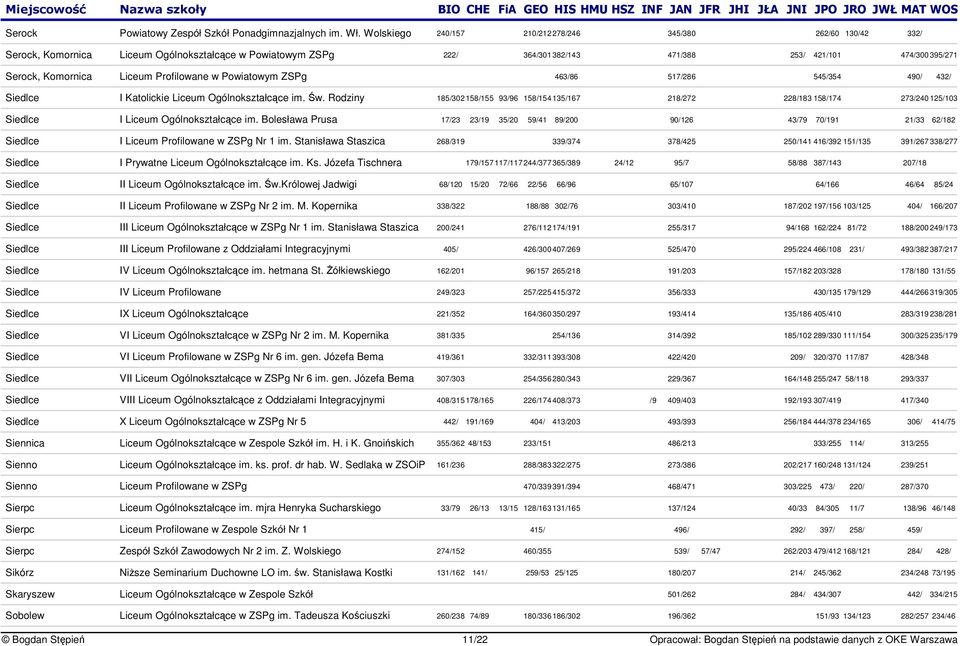 Liceum Profilowane w Powiatowym ZSPg 463/86 517/286 545/354 490/ 432/ Siedlce I Katolickie Liceum Ogólnokształcce im. w. Rodziny 185/302 158/155 93/96 158/154 135/167 218/272 228/183 158/174 273/240 125/103 Siedlce I Liceum Ogólnokształcce im.