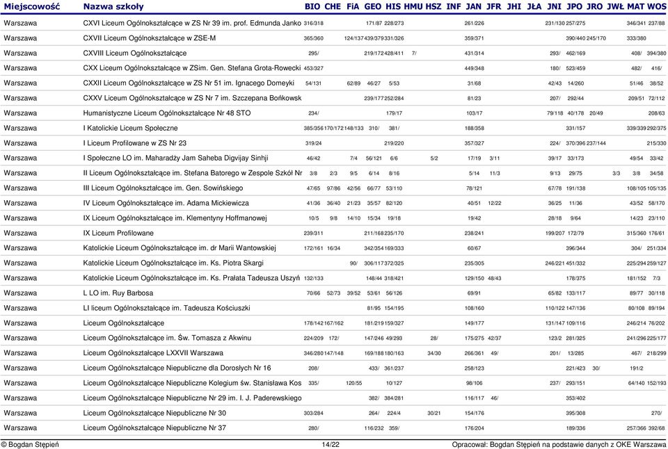 CXVIII Liceum Ogólnokształcce 295/ 219/172 428/411 7/ 431/314 293/ 462/169 408/ 394/380 Warszawa CXX Liceum Ogólnokształcce w ZSim. Gen.