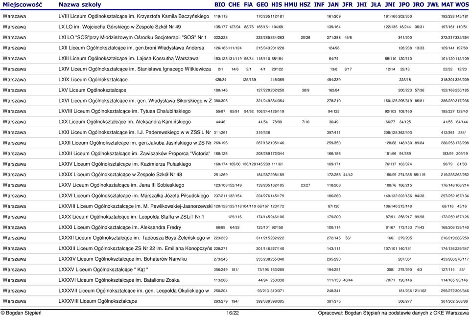 223/285 334/263 20/26 271/288 45/6 341/200 372/217 335/354 Warszawa LXII Liceum Ogólnokształcce im. gen.