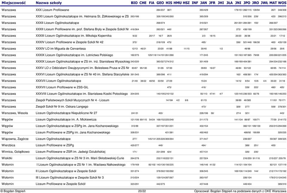 prof. Stefana Bryły w Zespole Szkół Nr 416/364 283/321 440/ 287/267 273/ 436/199 331/323 360/266 Warszawa XXXIII Liceum Ogólnokształcce im.