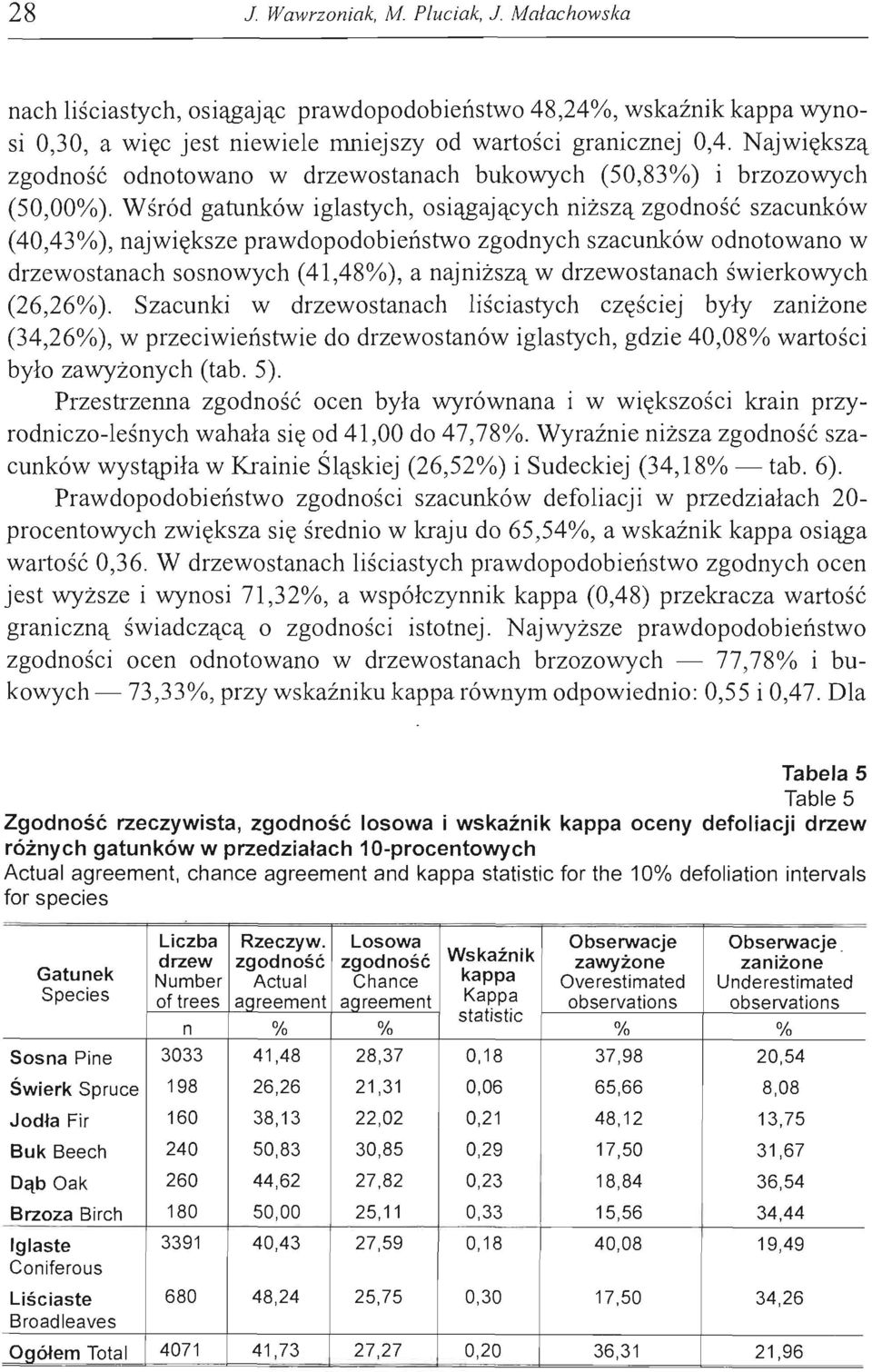 Wśród gatunków iglastych, osiągających niższą zgodność szacunków (40,43%), największe prawdopodobieństwo zgodnych szacunków odnotowano w drzewostanach sosnowych (41,48%), a najniższą w drzewostanach