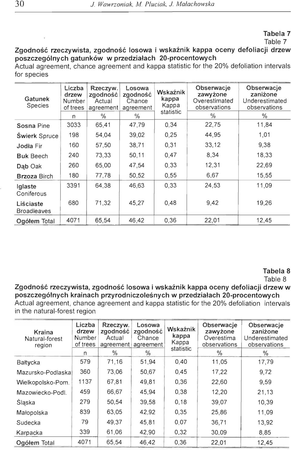 and kappa statistic for the 20% defoliation intervals for species Liczba Rzeczyw.