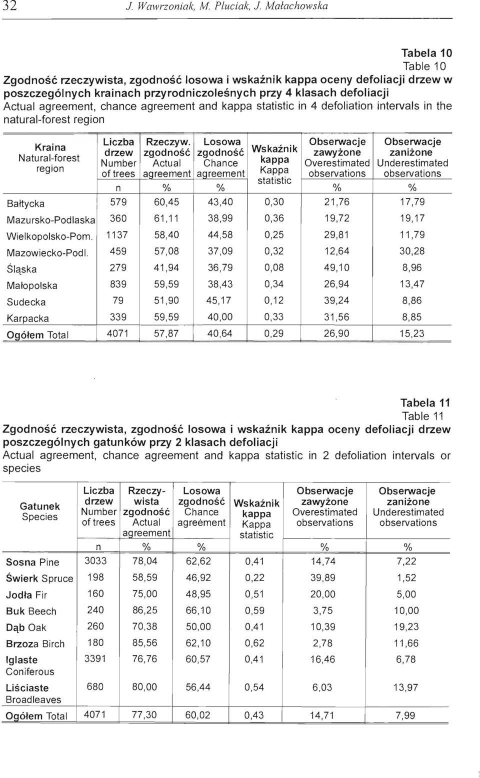 chance agreement and kappa statistic in 4 defoliation intervals in the natural-forest region. Kraina Natural-forest region Liczba Rzeczyw.