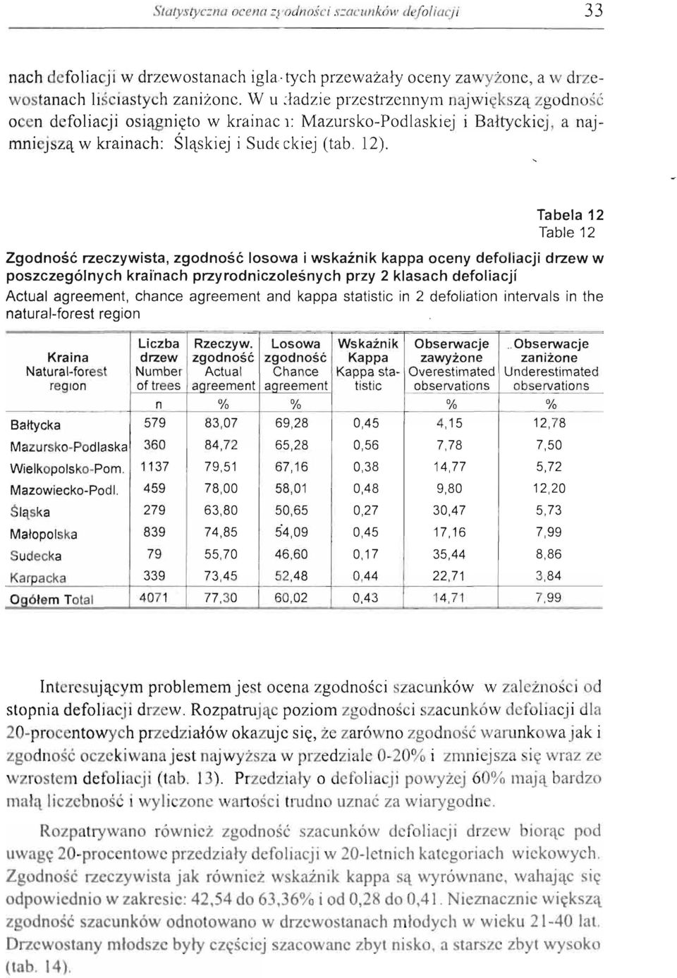 Tabela 12 Table 12 Zgodność rzeczywista, zgodność losowa i wskaźnik kappa oceny defoliacji drzew w poszczególnych krai'nach przyrodniczoleśnych przy 2 klasach defoliacji Actual agreement, chance