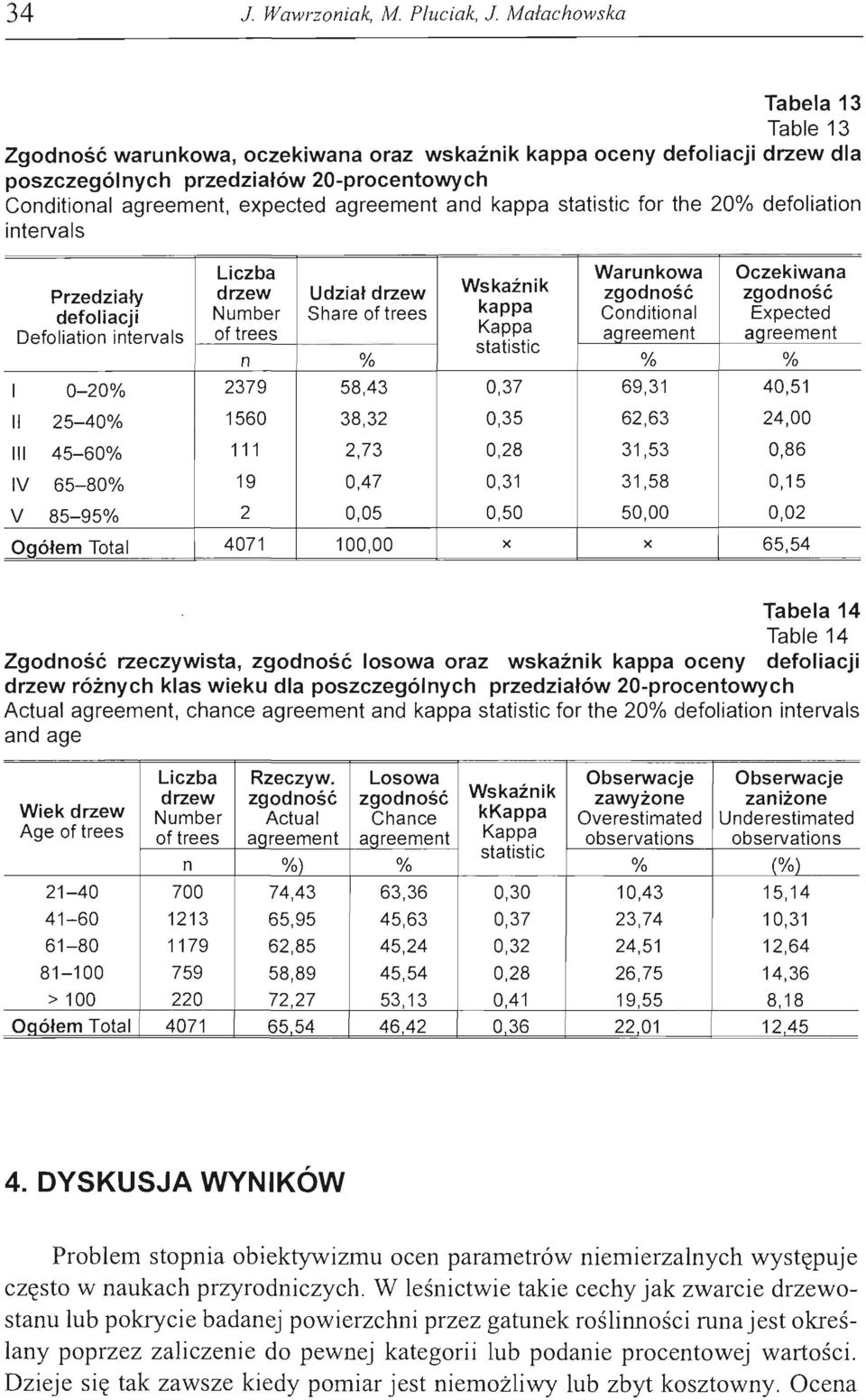kappa statistic for the 20% defoliation intervals Liczba Warunkowa Oczekiwana Wskaźnik Przedziały drzew Udział drzew zgodność zgodność defoliacji Number Share of trees kappa Conditional Expected