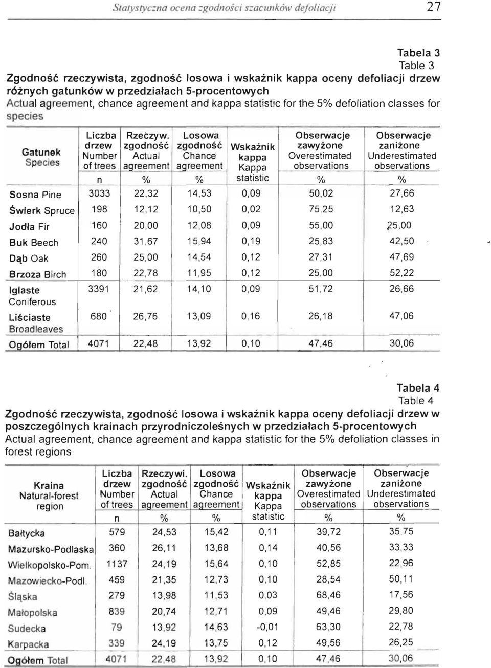 Losowa Obserwacje Obserwacje drzew zgodność zgodność Wskaźnik zawyżone zaniżone Gatunek Number Actual Chance kappa Overestimated Underestimated Species oftrees aqreement agreement Kappa observations