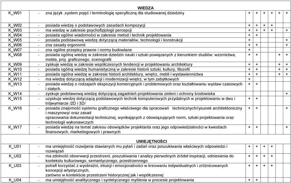 + K_W06 - zna zasady ergonomii + + + K_W07 - zna ogólne przepisy prawne i normy budowlane + K_W08 - posiada ogólną wiedzę w zakresie dziedzin nauki i sztuki powiązanych z kierunkiem studiów: