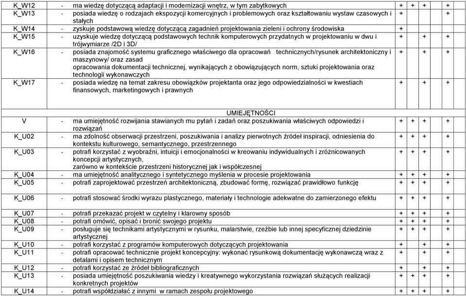 projektowaniu w dwu i + + + trójwymiarze /2D i 3D/ K_W16 - posiada znajomość systemu graficznego właściwego dla opracowań technicznych/rysunek architektoniczny i + + + maszynowy/ oraz zasad