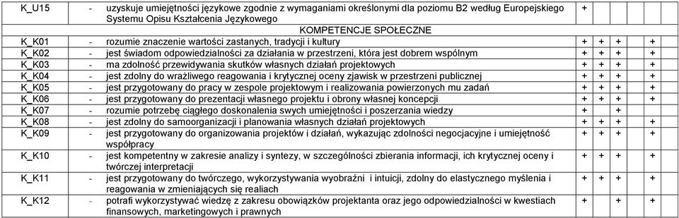 działań projektowych + + + + K_K04 - jest zdolny do wrażliwego reagowania i krytycznej oceny zjawisk w przestrzeni publicznej + + + + K_K05 - jest przygotowany do pracy w zespole projektowym i