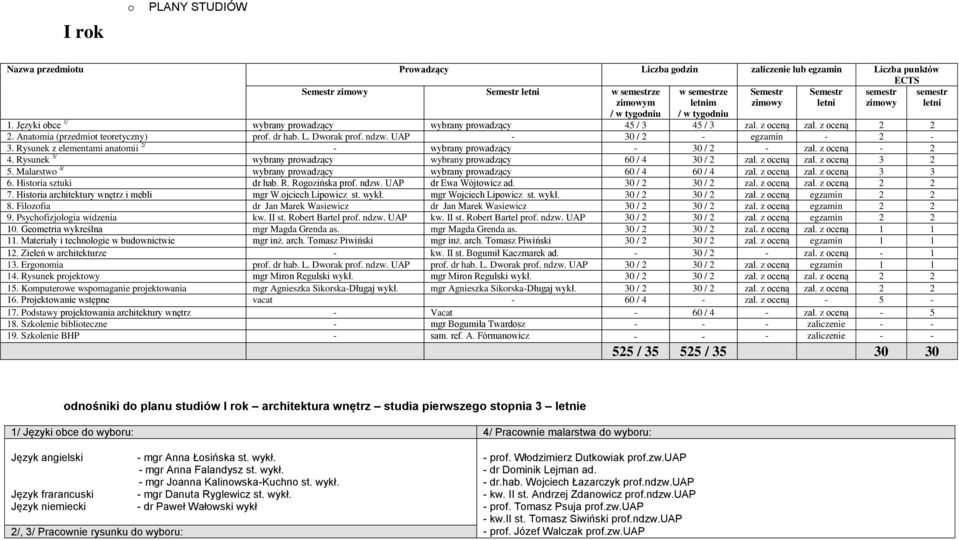 Anatomia (przedmiot teoretyczny) prof. dr hab. L. Dworak prof. ndzw. UAP - 30 / 2 - egzamin - 2-3. Rysunek z elementami anatomii 2/ - wybrany prowadzący - 30 / 2 - zal. z oceną - 2 4.