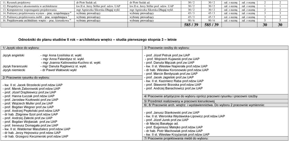 Podstawy projektowania wystaw prac. uzupełniająca 6/ wybrany prowadzący wybrany prowadzący 45 / 3 45 / 3 zal. z oceną zal. z oceną 3 3 15. Podstawy projektowania mebli prac.