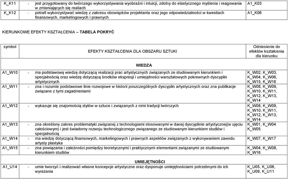 SZTUKI Odniesienie do efektów kształcenia dla kierunku WIEDZA A1_W10 - ma podstawową wiedzę dotyczącą realizacji prac artystycznych związanych ze studiowanym kierunkiem i specjalnością oraz wiedzę