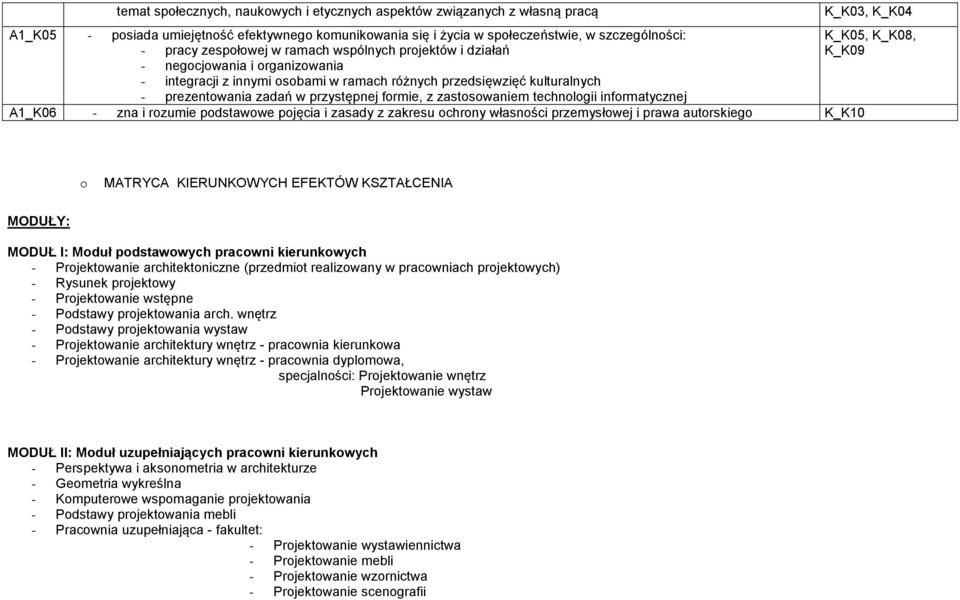zastosowaniem technologii informatycznej A1_K06 - zna i rozumie podstawowe pojęcia i zasady z zakresu ochrony własności przemysłowej i prawa autorskiego K_K10 K_K03, K_K04 K_K05, K_K08, K_K09 o