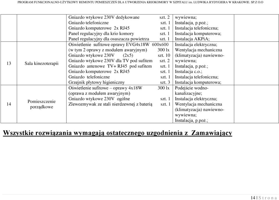 10 Gniazdo wtykowe 230V dla TV pod sufitem szt. 2 Gniazdo antenowe TV+ RJ45 pod sufitem szt. 1 Gniazdo komputerowe 2x RJ45 szt. 1 Gniazdo telefoniczne szt. 1 Grzejnik płytowy higieniczny szt.