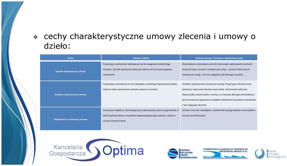 Sposób wykonania dzieła jest zależny od woli wykonującego zamówienie Zleceniobiorca zobowiązany jest do starannego wykonywania czynności prawnych (przy umowie o świadczenie usług - czynności