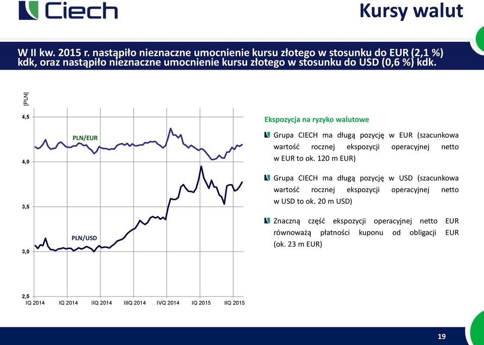 4,5 4,0 3,5 3,0 PLN/EUR PLN/USD Ekspozycja na ryzyko walutowe Grupa CIECH ma długą pozycję w EUR (szacunkowa wartość rocznej ekspozycji operacyjnej netto w EUR to