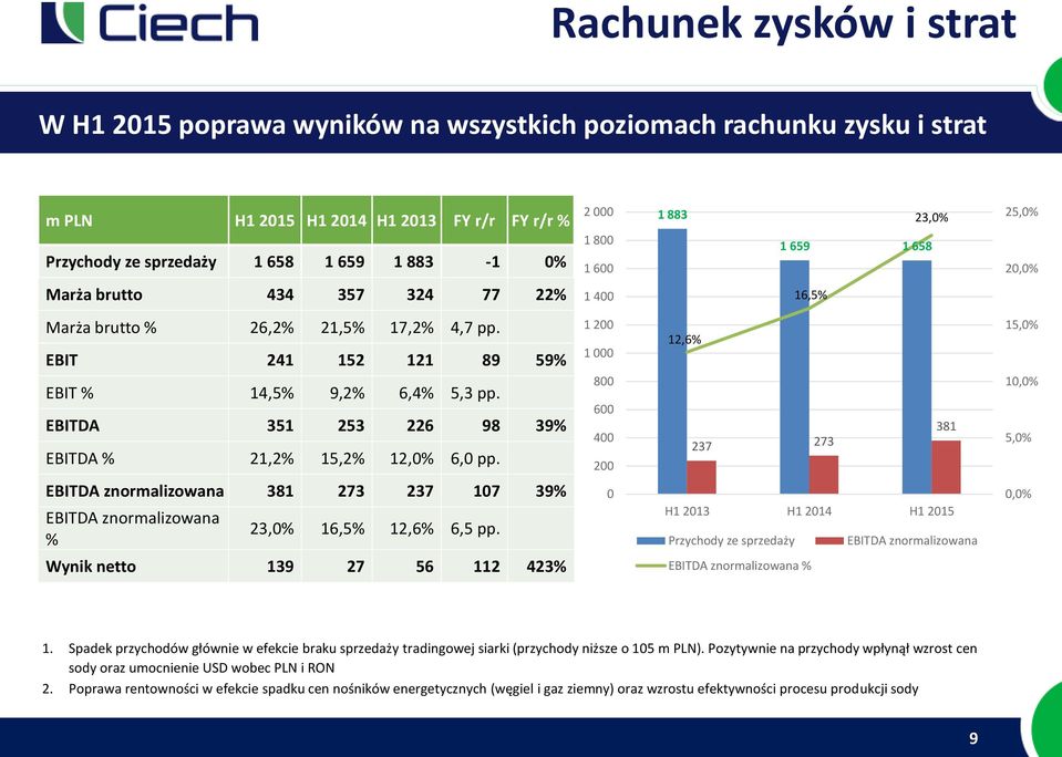 EBITDA 351 253 226 98 39% EBITDA % 21,2% 15,2% 12,0% 6,0 pp.