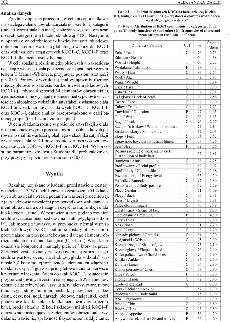 Następnie, w oparciu o wyodrębnione w każdej kategorii składowe, obliczono średnie wartości globalnego wskaźnika KOC1 oraz wskaźników cząstkowych KOC1 C, KOC1 F oraz KOC1 I dla każdej osoby badanej.