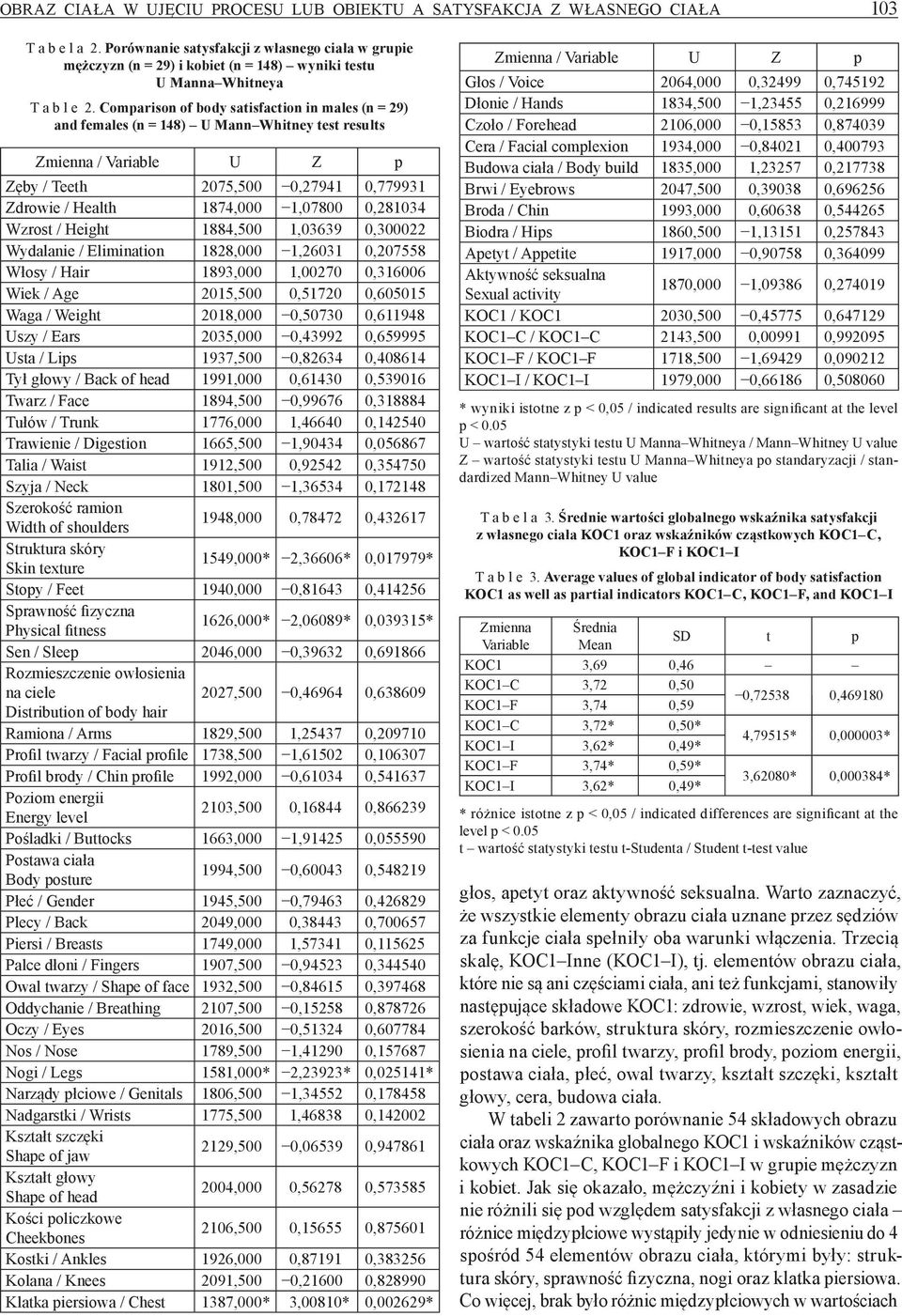 Comparison of body satisfaction in males (n = 29) and females (n = 148) U Mann Whitney test results Zmienna / Variable U Z p Zęby / Teeth 2075,500 0,27941 0,779931 Zdrowie / Health 1874,000 1,07800