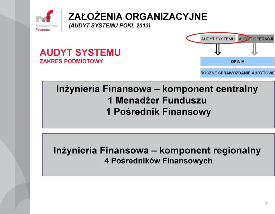 1 Menadżer Funduszu 1 Pośrednik Finansowy