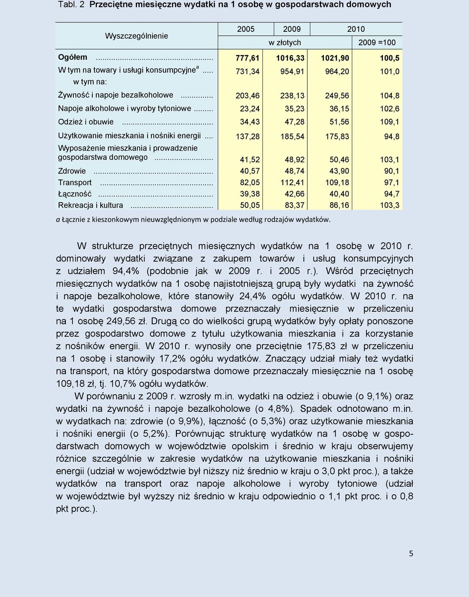 .. 203,46 238,13 249,56 104,8 Napoje alkoholowe i wyroby tytoniowe... 23,24 35,23 36,15 102,6 Odzież i obuwie... 34,43 47,28 51,56 109,1 Użytkowanie mieszkania i nośniki energii.